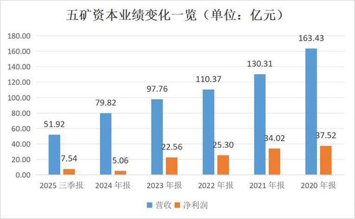 五矿证券三投一战战略转型_五矿证券2025年业绩分析_五矿证券客服