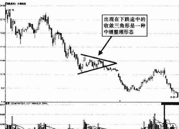 收敛三角形顶部反转判断_收敛三角形形态分析_k线收敛三角形