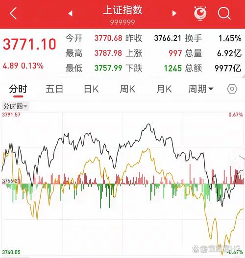 a股成交量走势图_A股沪指收盘点位时隔6年重上3700点_A股成交额连续38个交易日超万亿元