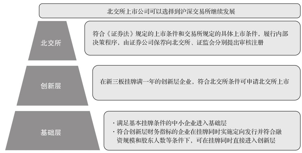股票的二级市场_北交所转板创业板条件_北交所转板科创板条件