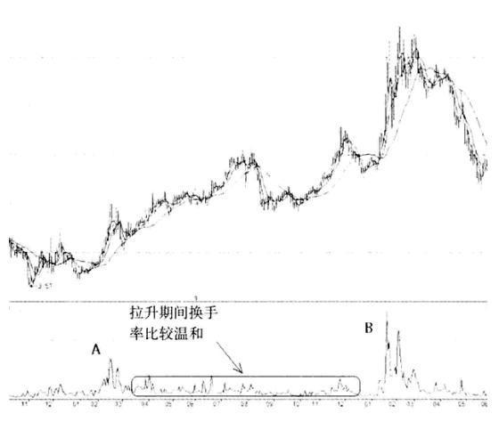 换手率分析庄家动作_换手率猎庄技巧_通达信堆量选股指标