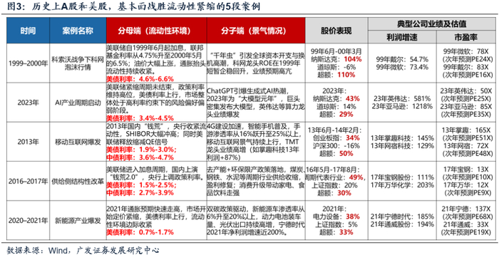 高利率环境下业绩增速重要性_a股历史平均市盈率走势图_A股成长股估值分化