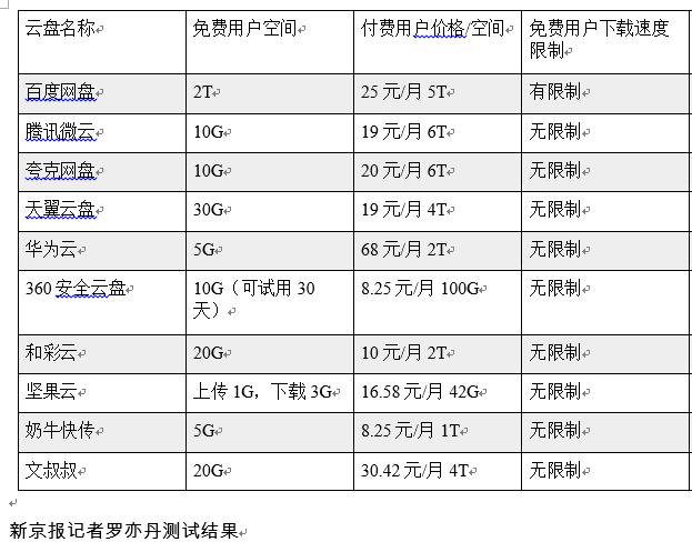 可以网赚的网盘_网盘速率限制整改 阿里云盘盈利模式 网盘行业竞争格局