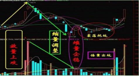 均线选股法_通达信堆量选股指标_散兵坑战法