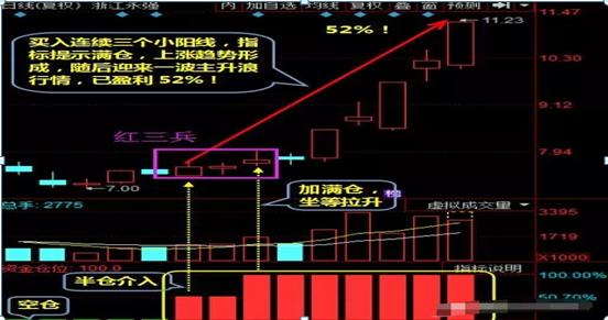 红三兵K线组合实战应用_交易高手连续复利_通达信堆量选股指标