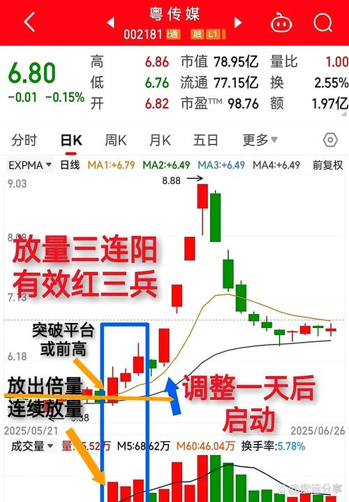 红三兵K线组合实战应用_通达信堆量选股指标_交易高手连续复利