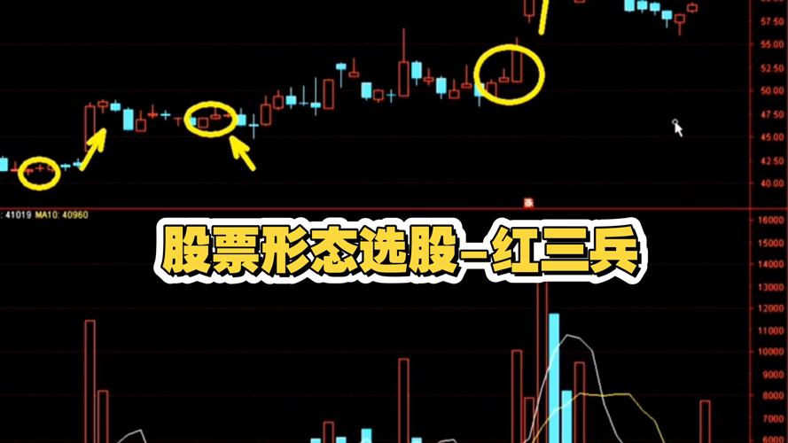 通达信堆量选股指标_交易高手连续复利_红三兵K线组合实战应用