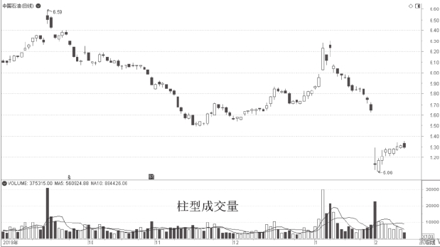 a股成交量走势图_量价图K线分析_成交量成交额关系