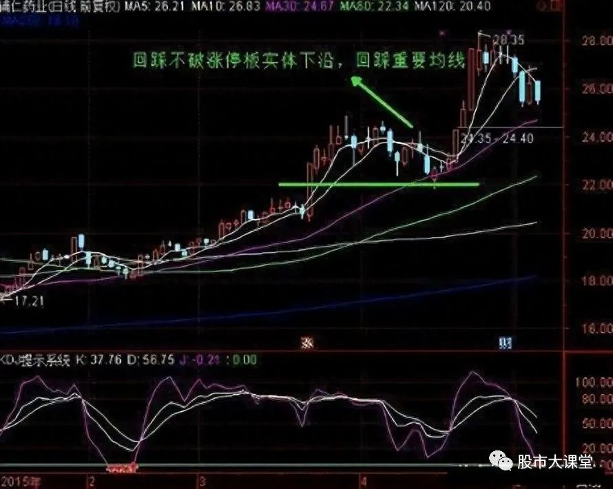 涨停回马枪战法_涨停回马枪技术要点_前天涨停选股公式