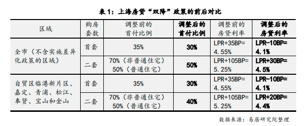 上海优化住房信贷政策，二套房贷款利率及首付比例调整