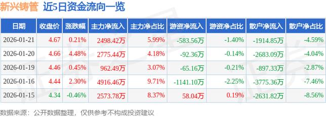 今天新兴铸管股票行情_新兴铸管2025年股价走势_新兴铸管业绩预告分析