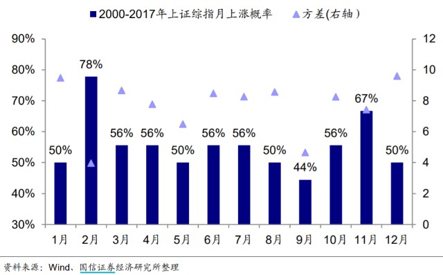 股市也有日历效应，A股2月和11月上涨概率为啥高？