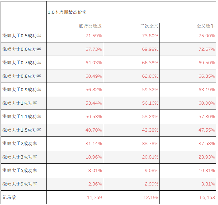 大数据模型选股评测_指标评测体系_缠论比价关系选股公式