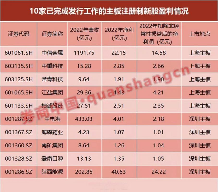 注册制次新股买入技巧_主板注册制打新规则变化_主板新股市盈率突破23倍
