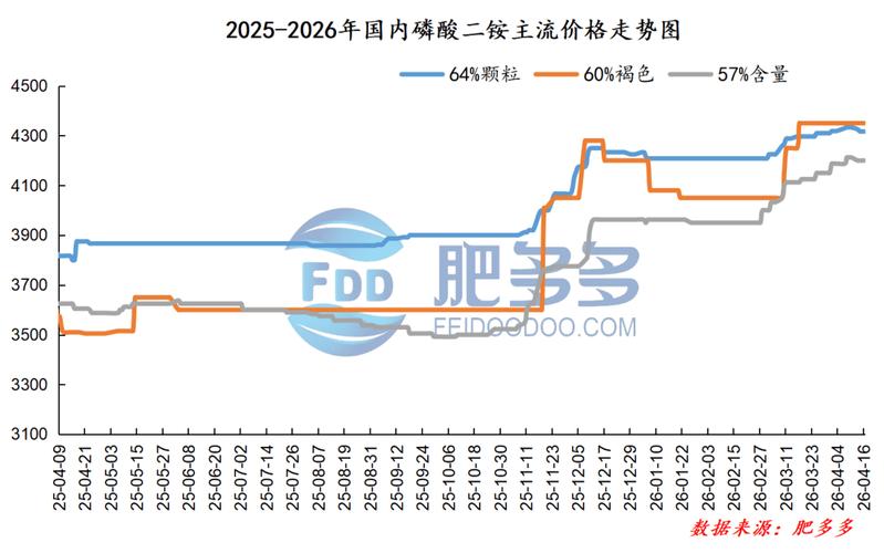 国际磷肥价格走势图：库存见底，涨价周期来了