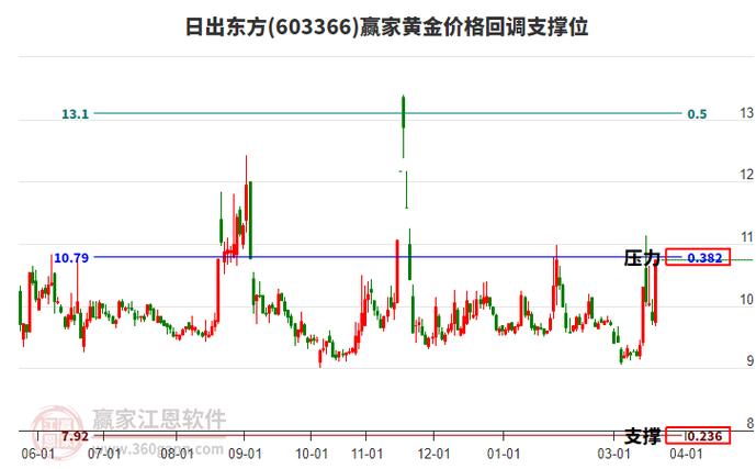 日出东方股票后市咋走_日出东方筹码分布分析_日出东方主力资金净流入