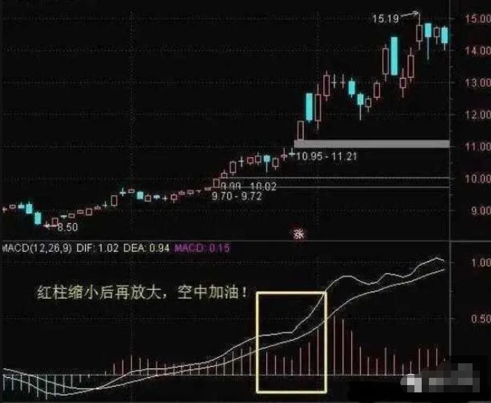 唐能通空中加油选股公式_空中加油形态 股票拉升前埋伏时机 葛卫东空中加油战法