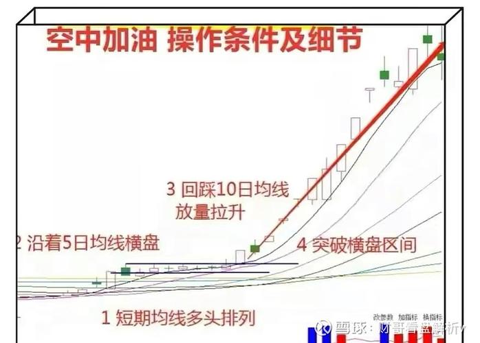 唐能通空中加油选股公式_空中加油形态 股票拉升前埋伏时机 葛卫东空中加油战法