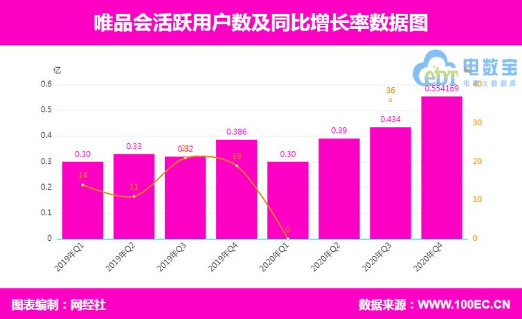 唯品会二季度财报亮眼，连续19季度盈利，业务调整成效初显