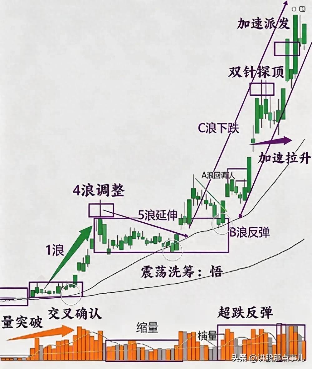 普通散户炒股避坑指南！涨停后空中加油模式核心全解析