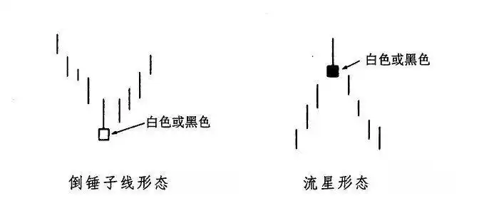 倒锤子线_锤子线组合_倒锤子线选股公式