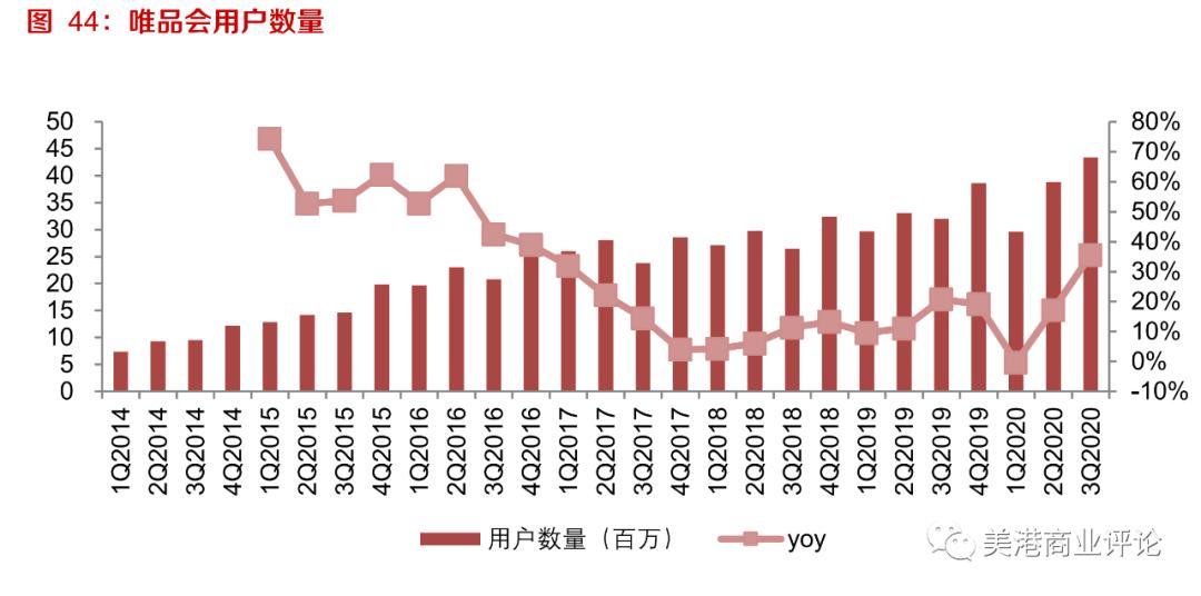 唯品会用户增长策略_唯品会新用户留存问题分析_利润表分析唯品会