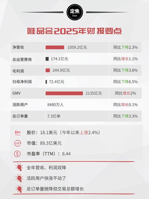 唯品会新用户留存问题分析_唯品会用户增长策略_利润表分析唯品会