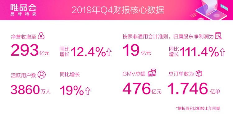 唯品会GMV增长分析_利润表分析唯品会_唯品会2019年第四季度财报