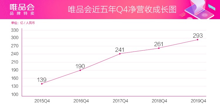 唯品会2019年第四季度财报_唯品会GMV增长分析_利润表分析唯品会