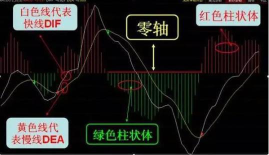 MACD指标六种买入形态及使用方法，助你把握投资机会
