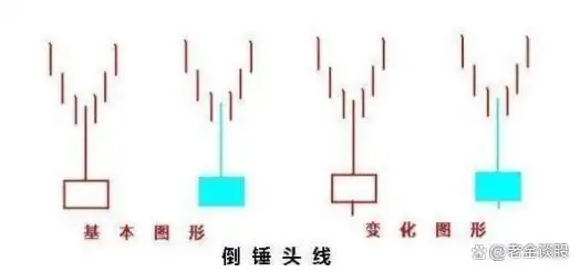 股票底部买入信号_倒锤子线选股公式_倒锤头K线形态分析