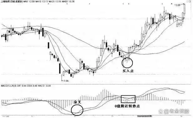 股票底部买入信号_倒锤子线选股公式_倒锤头K线形态分析