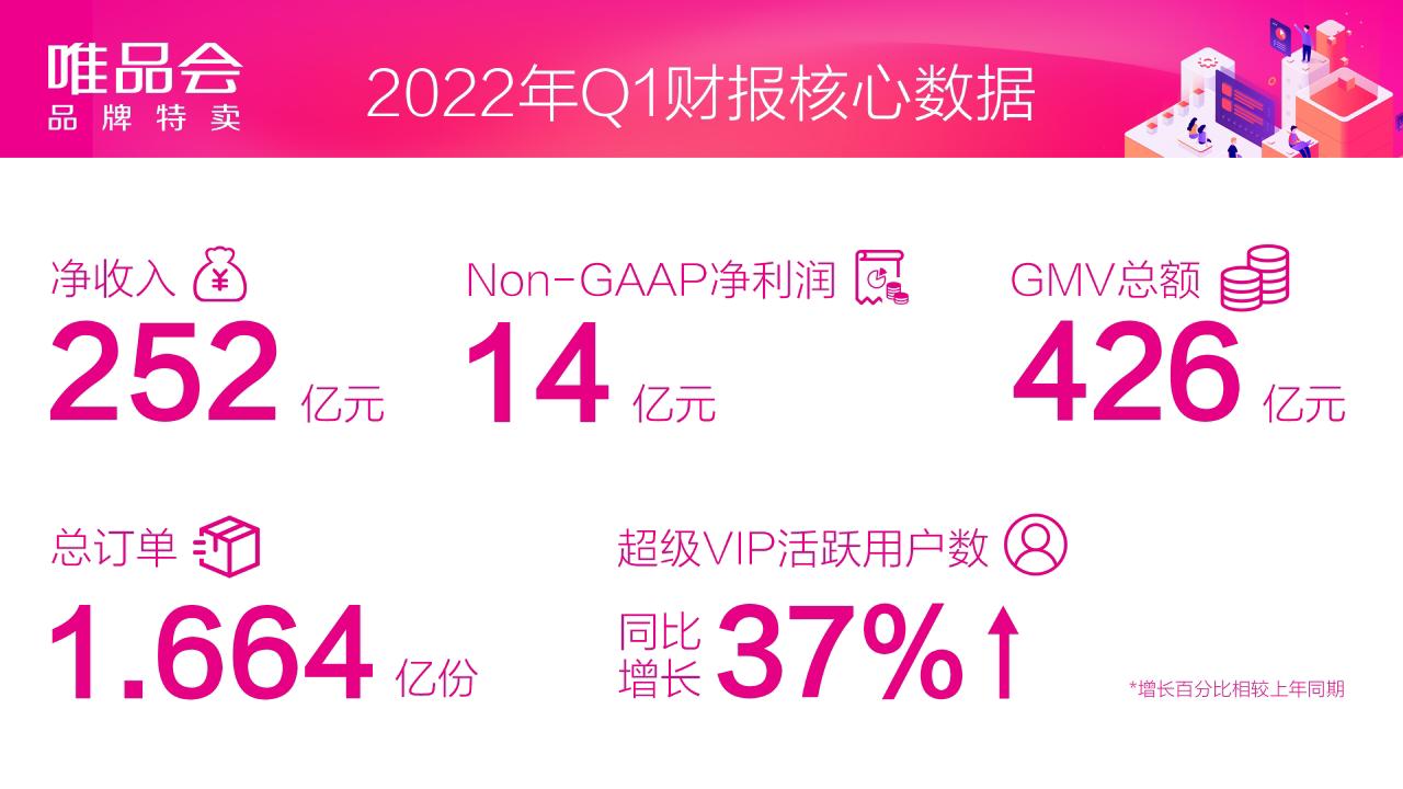利润表分析唯品会_唯品会Non-GAAP净利润分析_唯品会2022年第一季度报告