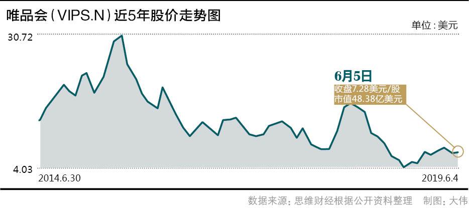 唯品会转型困境分析_利润表分析唯品会_唯品会业绩下滑趋势