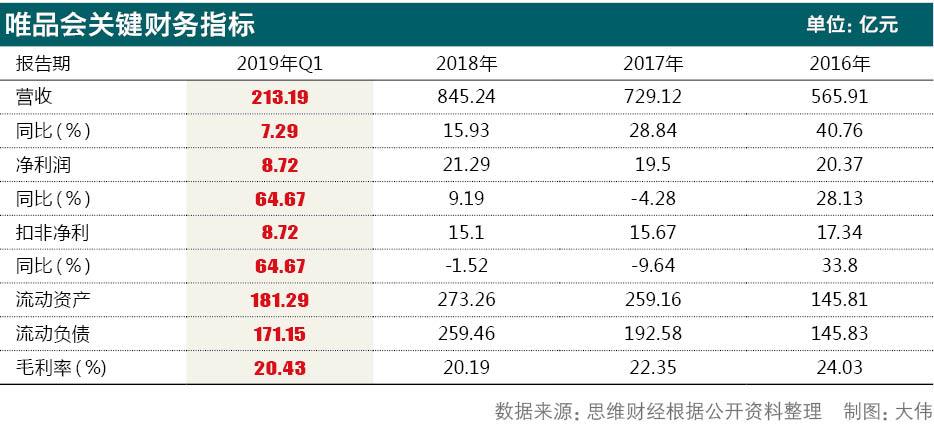 利润表分析唯品会_唯品会转型困境分析_唯品会业绩下滑趋势