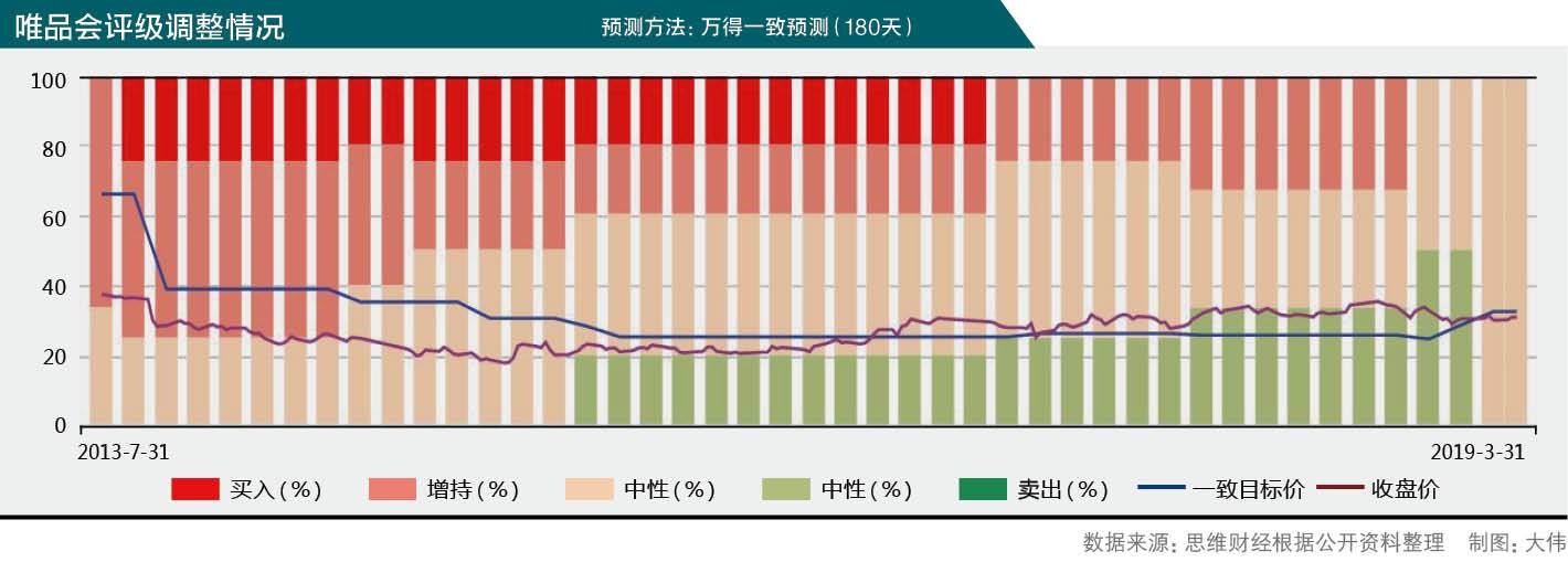 唯品会转型困境分析_唯品会业绩下滑趋势_利润表分析唯品会