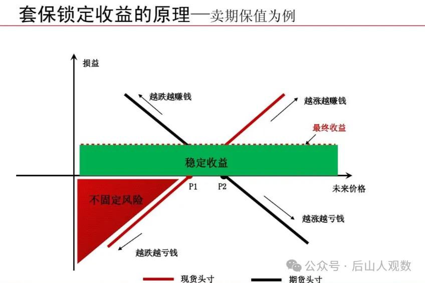 买入套期保值操作方法_套期保值是什么意思_股指期货套期保值的原理