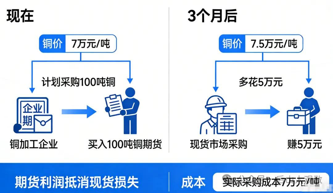 买入套期保值操作方法_股指期货套期保值的原理_套期保值是什么意思