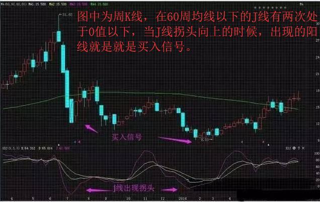 MACD选股技巧_ddx金叉选股公式源码_kdj指标选股方法