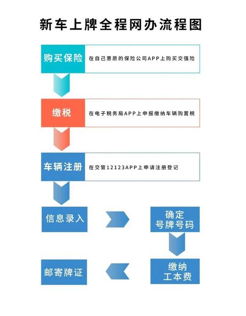留学生免税车流程_上牌流程指南_新车选号攻略