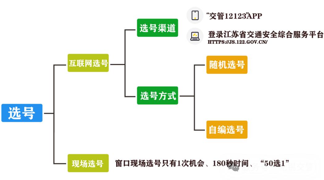 新车选号攻略_上牌流程指南_留学生免税车流程