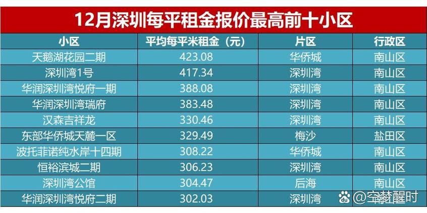 深圳暑期租房热但供应足，年后租金走势平稳