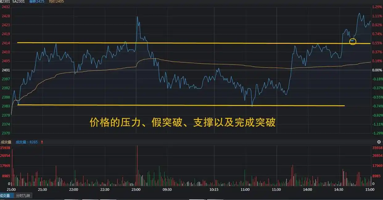 期货日内交易_期货量价关系操作要诀_分时图支撑压力交易法