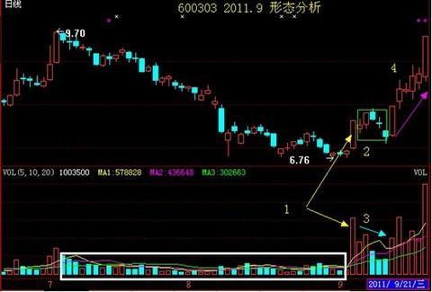 龙回头战法选股标准_龙回头战法买入点_ddx金叉选股公式源码