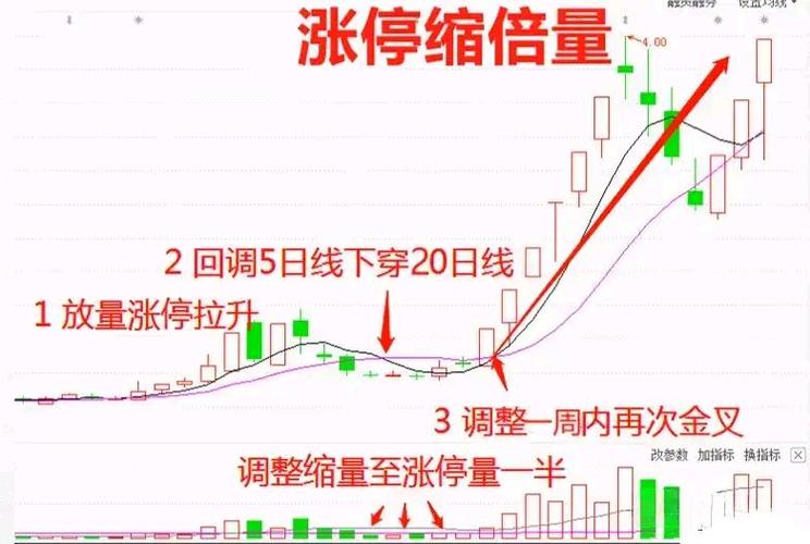 龙回头战法买入点_ddx金叉选股公式源码_龙回头战法选股标准