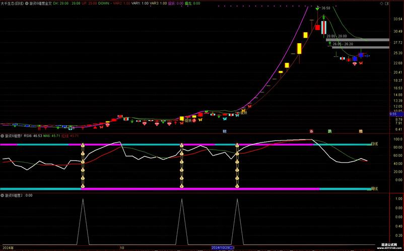 龙回头战法选股标准_ddx金叉选股公式源码_龙回头战法买入点