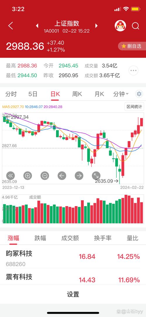 2026 年 A 股窄幅整理，沪指七连阳站上 2900 点，热点题材股退潮