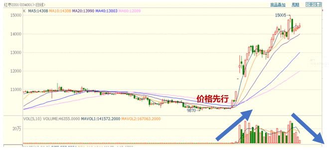 期货量价关系操作要诀_持仓量变化量 成交量同步趋势 价格底部成交量