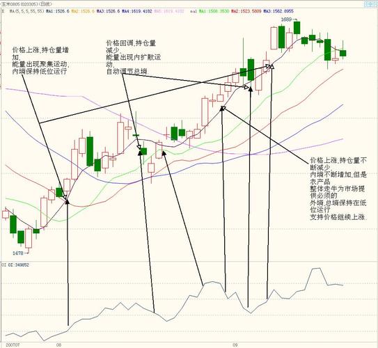 持仓量变化量 成交量同步趋势 价格底部成交量_期货量价关系操作要诀