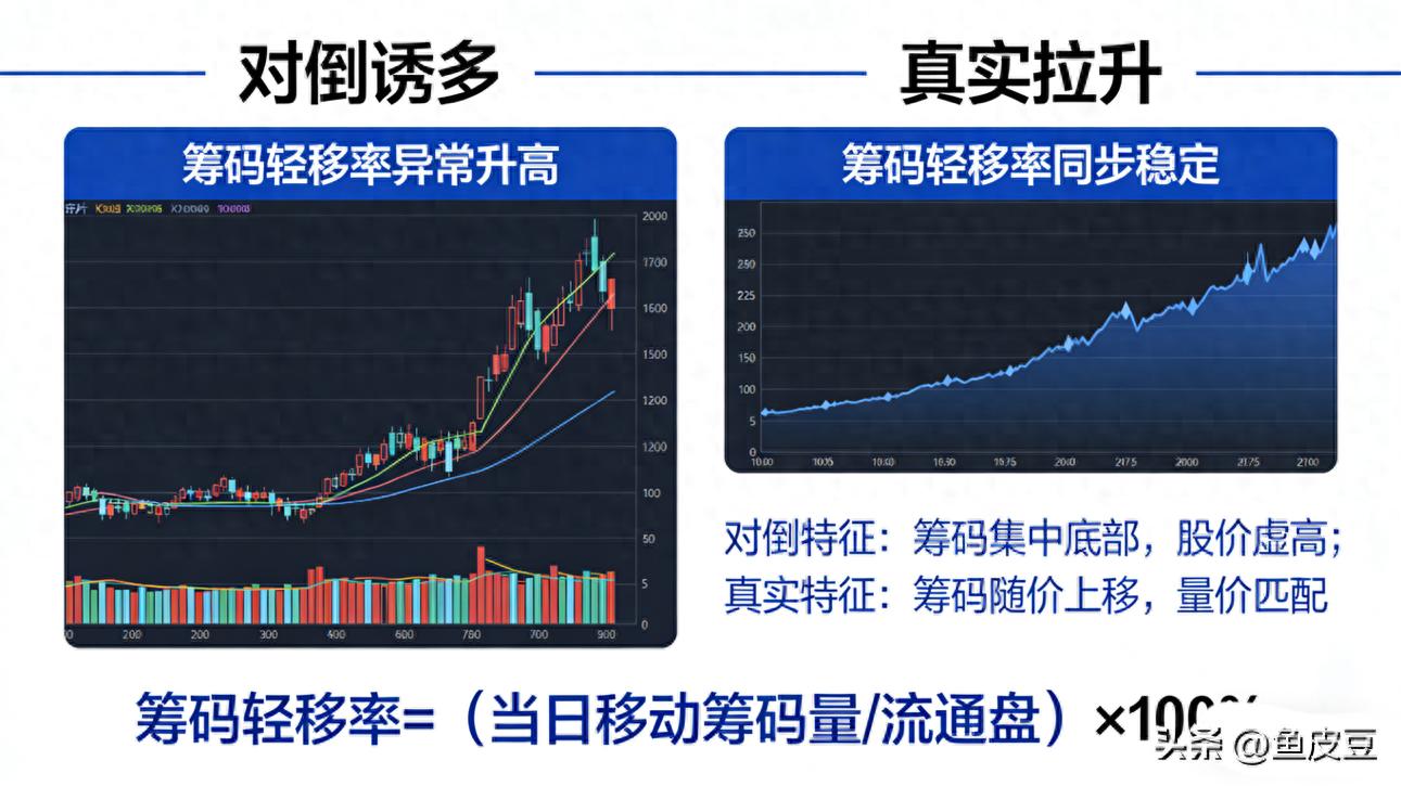 筹码轻移率_识别主力对倒_用筹码集中度选股的公式指标